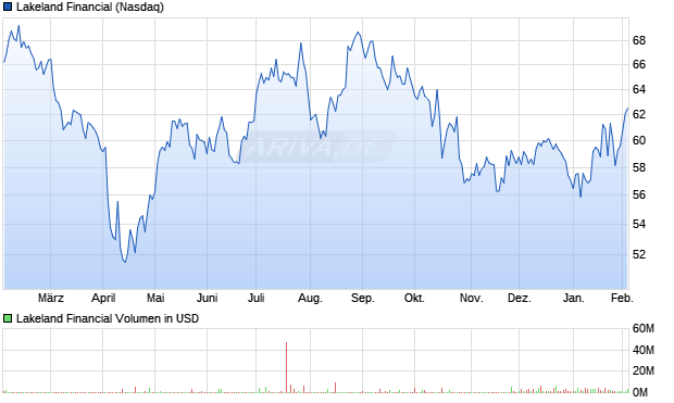 Lakeland Financial Aktie Chart