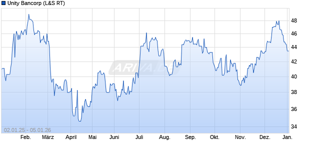 Unity Bancorp Aktie Chart