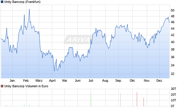 Unity Bancorp Aktie Chart