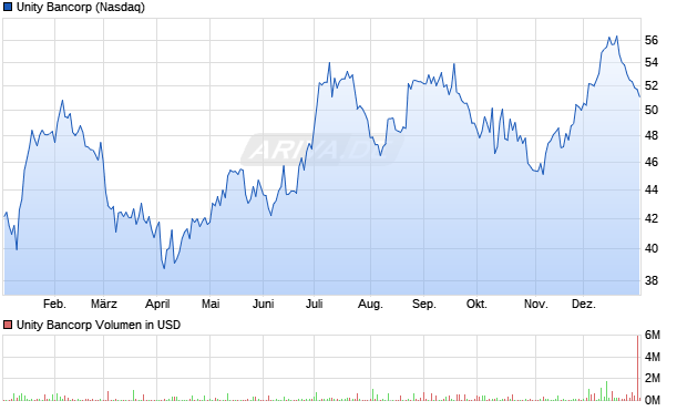 Unity Bancorp Aktie Chart