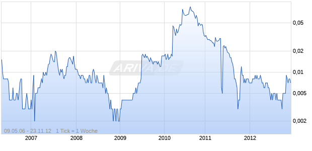 Viva China Holding Chart