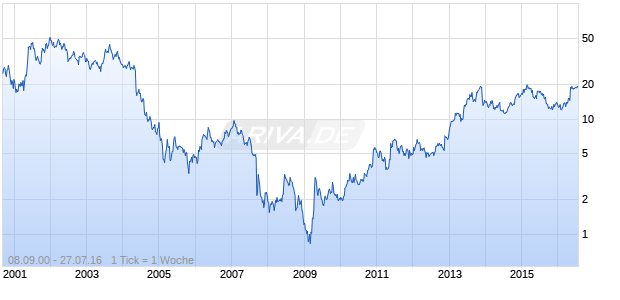 Krispy Kreme Doughnuts Chart