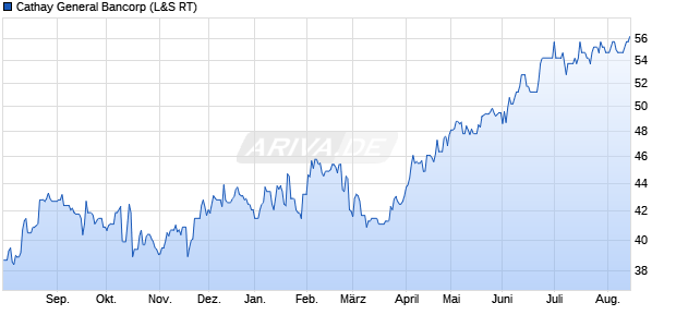 Cathay General Bancorp Aktie Chart