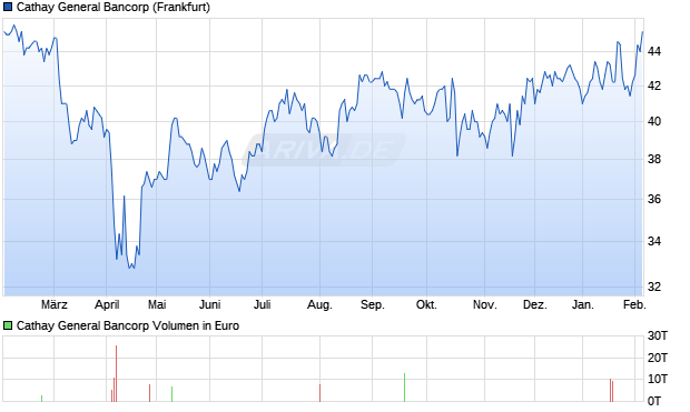 Cathay General Bancorp Aktie Chart