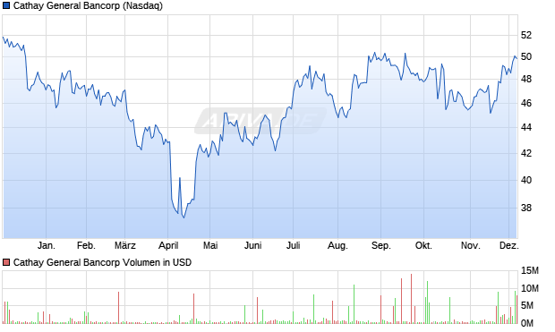 Cathay General Bancorp Aktie Chart