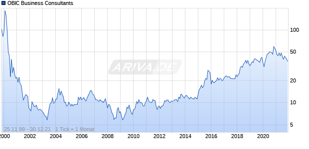OBIC Business Consultants Chart