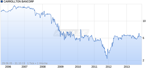 CARROLLTON BANCORP Chart