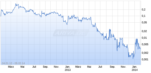 CYBERTEL CAPITAL CORP Chart