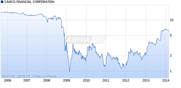 CAMCO FINANCIAL CORPORATION Chart