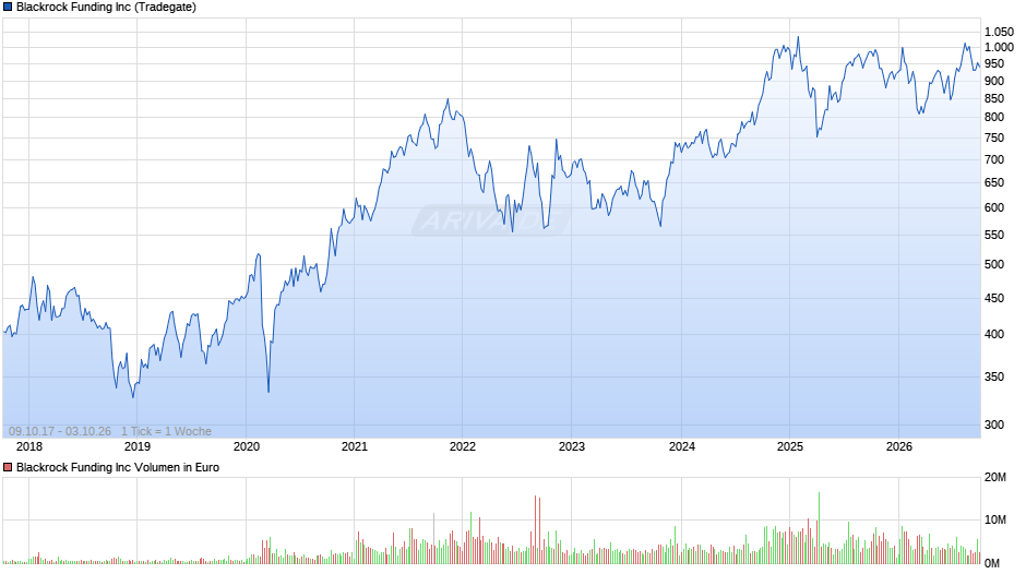 Blackrock Funding Chart