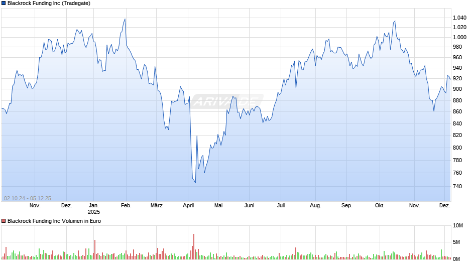 Blackrock Funding Chart