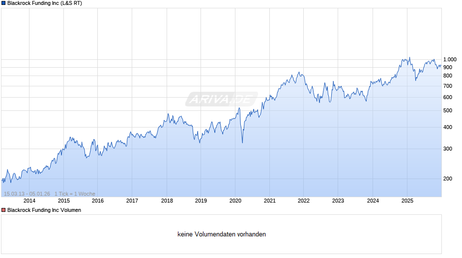 Blackrock Funding Chart