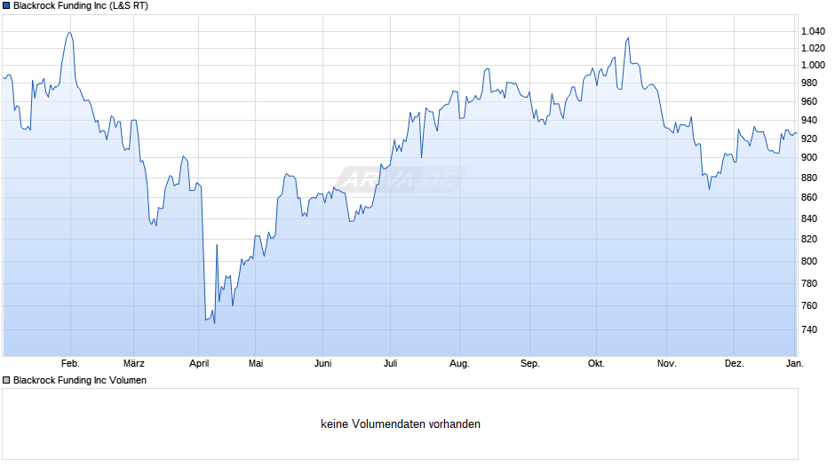 Blackrock Funding Chart
