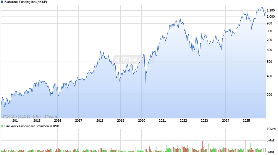 Blackrock Funding Chart