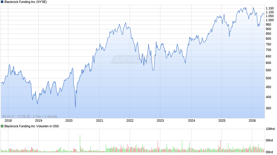 Blackrock Funding Chart