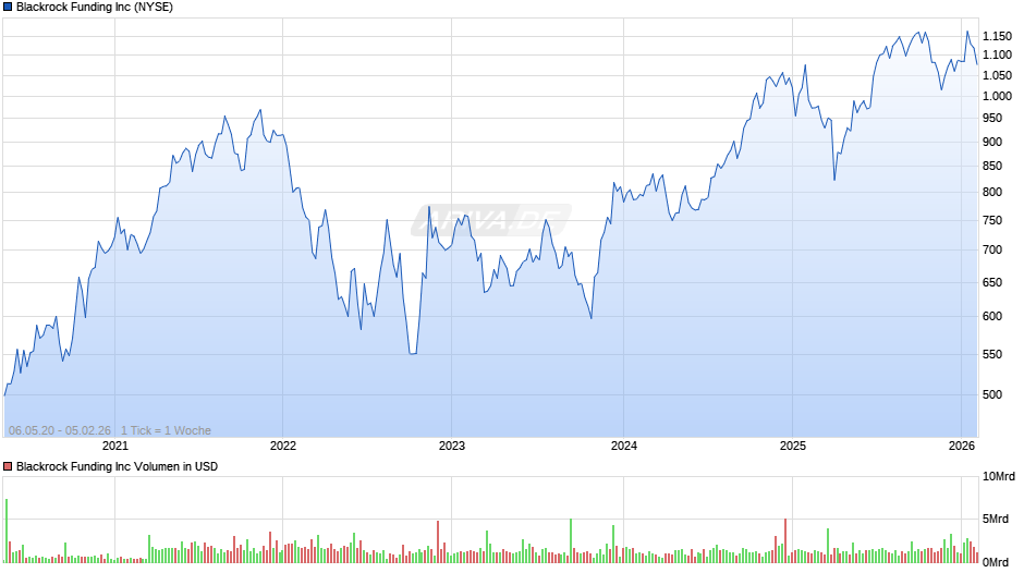 Blackrock Funding Chart