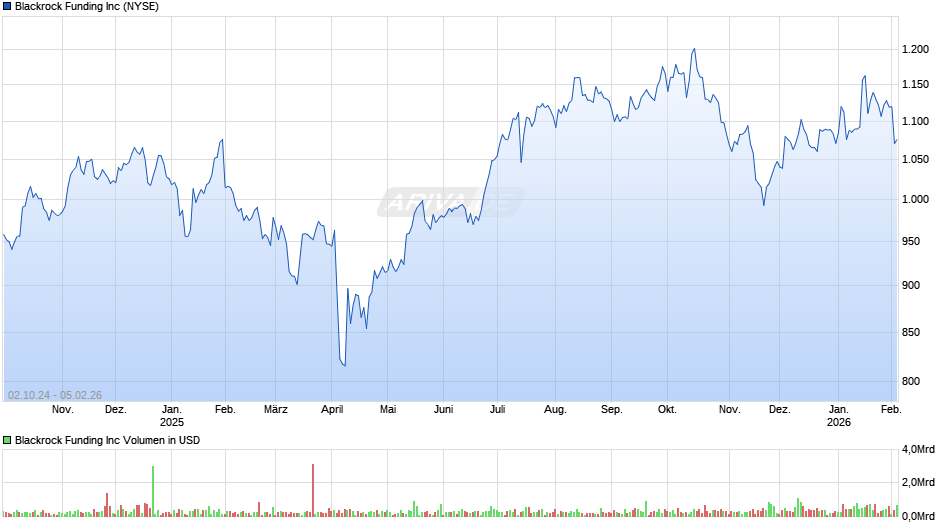 Blackrock Funding Chart