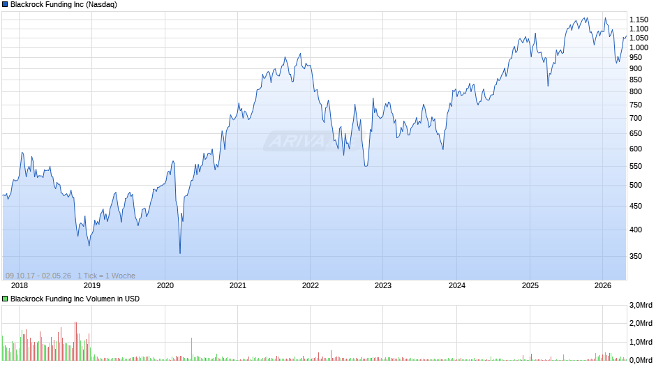 Blackrock Funding Chart