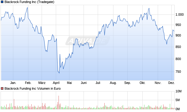 Blackrock Funding Aktie Chart