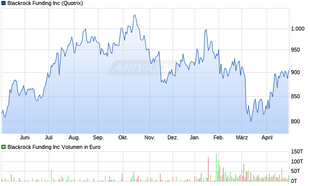 Blackrock Funding Aktie Chart
