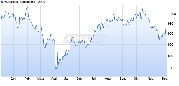Blackrock Funding Aktie Chart