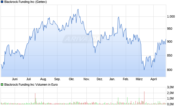 Blackrock Funding Aktie Chart