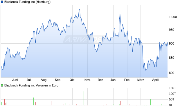 Blackrock Funding Aktie Chart