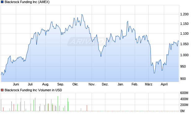 Blackrock Funding Aktie Chart
