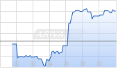 Blackrock Funding Inc Chart