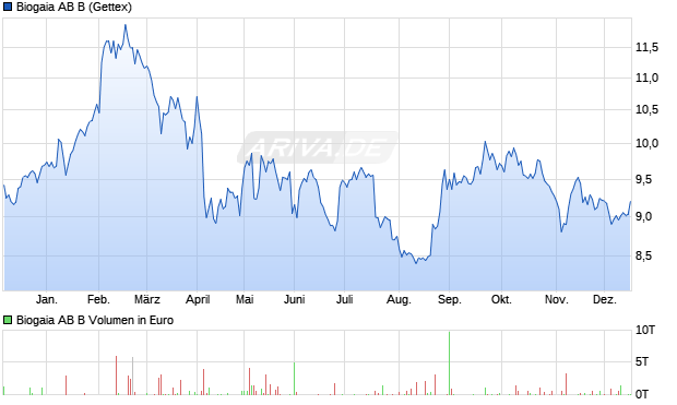 Biogaia AB B Aktie Chart