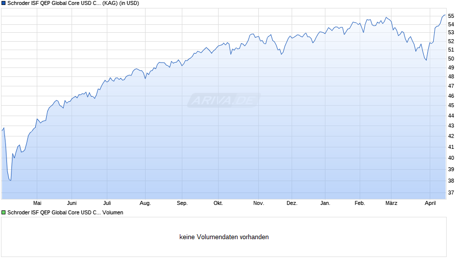 Schroder ISF QEP Global Core USD C Dis Chart