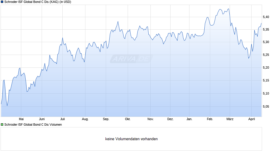 Schroder ISF Global Bond C Dis Chart
