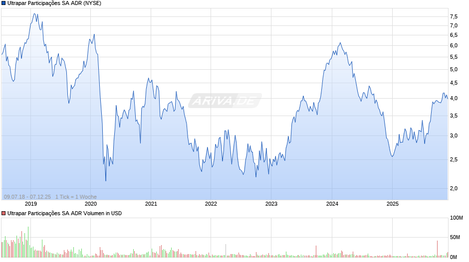 Ultrapar Participações Aktie (ADR) Chart