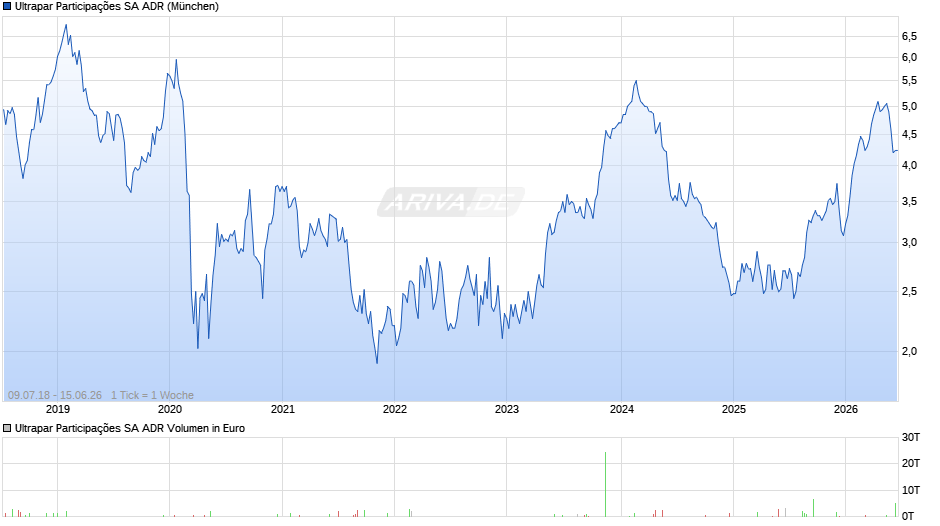 Ultrapar Participações Aktie (ADR) Chart