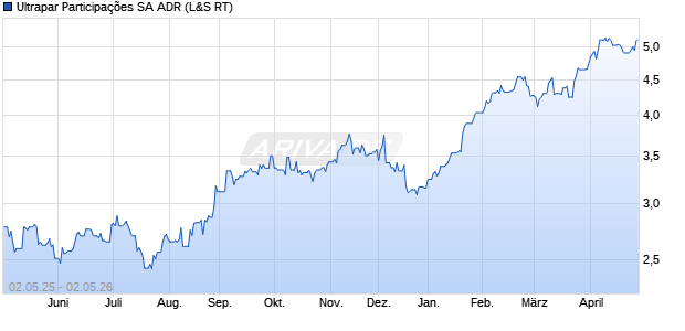 Ultrapar Participa&ccedil;&otilde;es Aktie (ADR) Chart