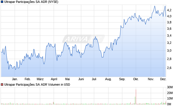 Ultrapar Participações Aktie (ADR) Chart