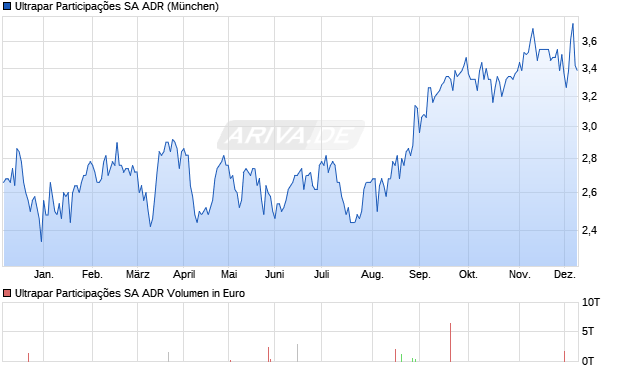 Ultrapar Participações Aktie (ADR) Chart