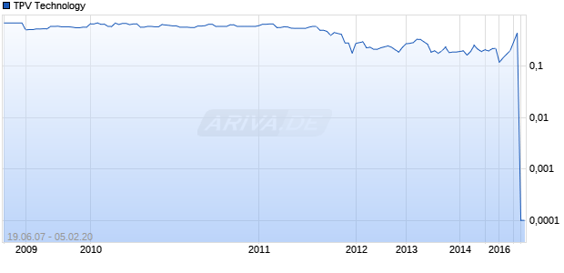 TPV Technology Chart