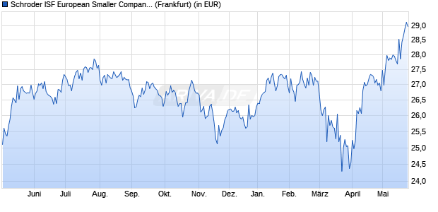 Performance des Schroder ISF European Smaller Companies B Dis (WKN 974935, ISIN LU0057074394)