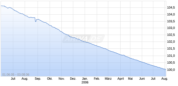 DEKABANK DGZ KO-ANL380 Chart