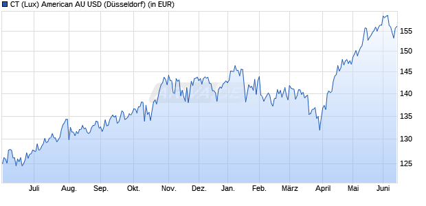 Performance des CT (Lux) American AU USD (WKN 974980, ISIN LU0061475181)