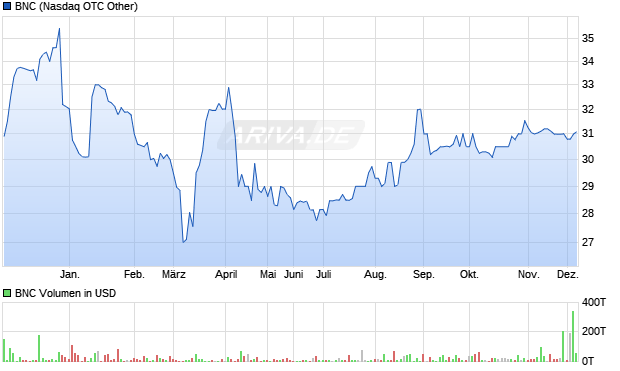 BNC Aktie Chart
