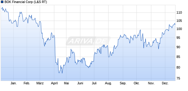 BOK Financial Aktie Chart