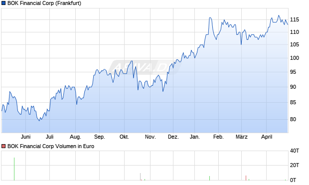BOK Financial Aktie Chart