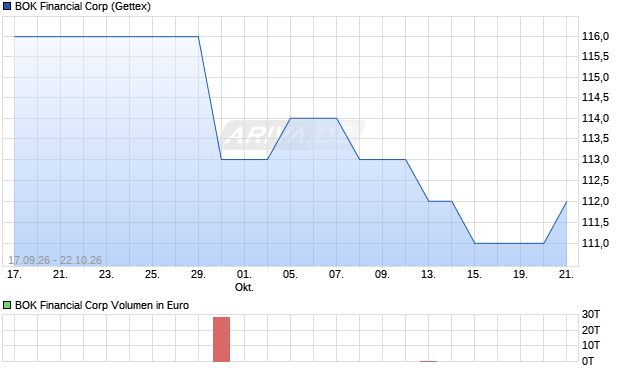 BOK Financial Aktie Chart