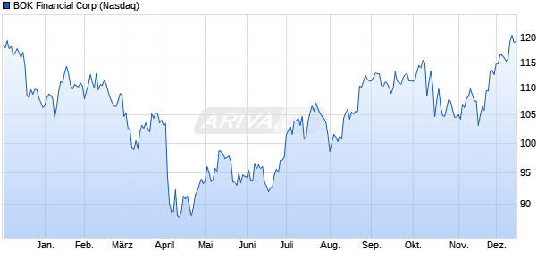 BOK Financial Aktie Chart