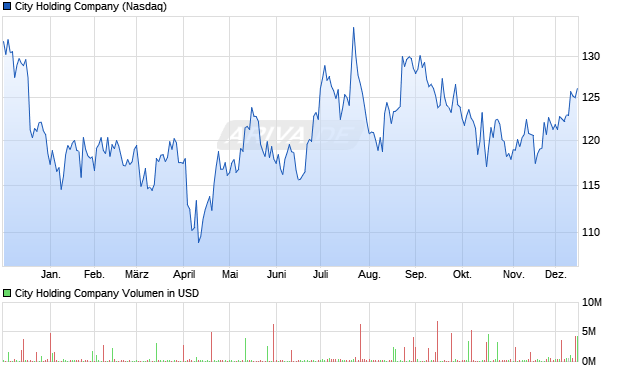 City Holding Aktie Chart