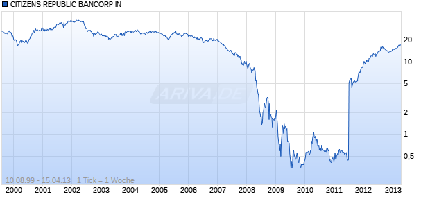 CITIZENS REPUBLIC BANCORP IN Chart