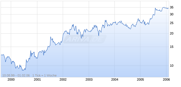 COLUMBIA BANCORP Chart