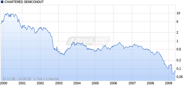 CHARTERED SEMICONDUT Chart